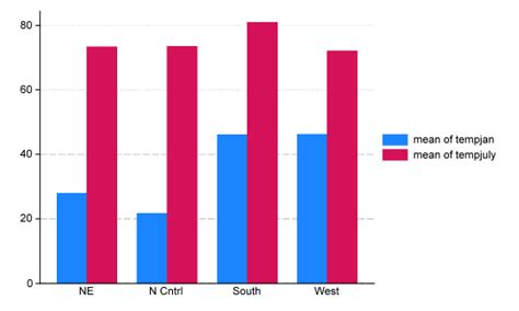 stata bar graph|Bar graphs in Stata® .